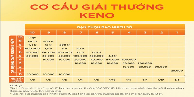 Cơ cấu giải thưởng trải dài từ lớn đến nhỏ của keno